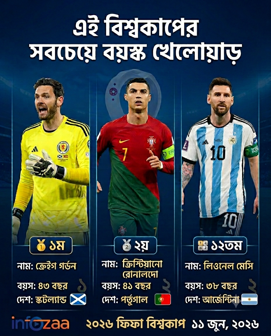 ২০২৬ আসরে সবচেয়ে প্রবীণ ফুটবলারদের তালিকা